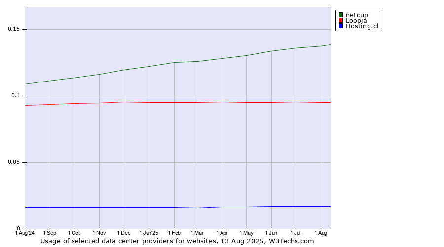 Historical trends in the usage of netcup vs. Loopia vs. Hosting.cl