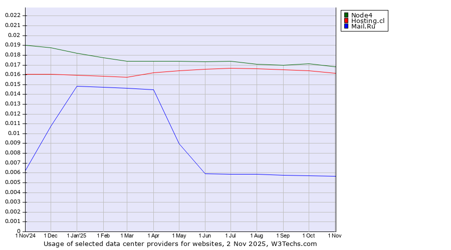 Historical trends in the usage of Node4 vs. Hosting.cl vs. Mail.Ru