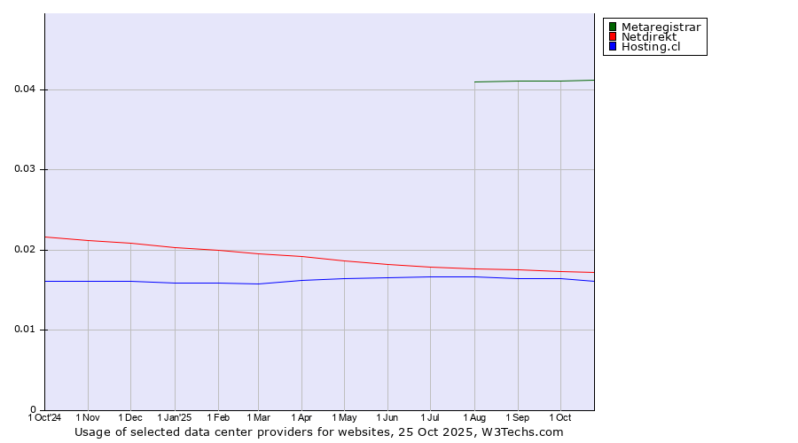 Historical trends in the usage of Metaregistrar vs. Netdirekt vs. Hosting.cl