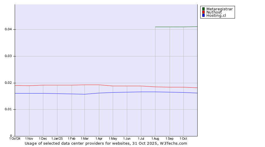 Historical trends in the usage of Metaregistrar vs. Nuthost vs. Hosting.cl