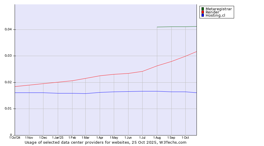 Historical trends in the usage of Metaregistrar vs. Render vs. Hosting.cl