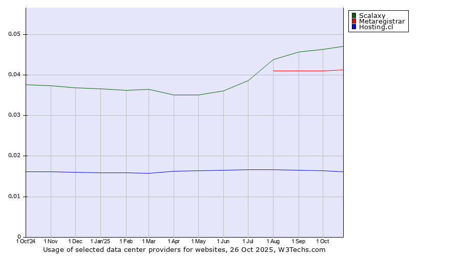 Historical trends in the usage of Scalaxy vs. Metaregistrar vs. Hosting.cl