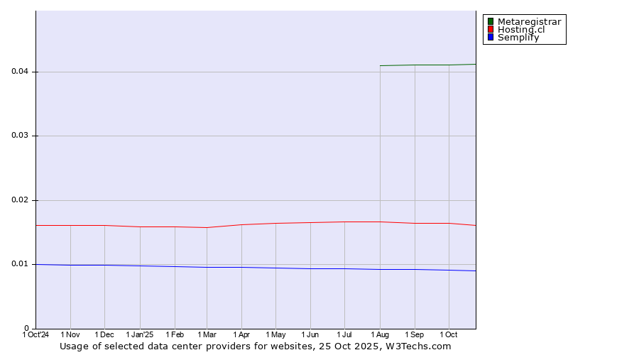 Historical trends in the usage of Metaregistrar vs. Hosting.cl vs. Semplify