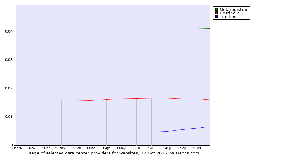 Historical trends in the usage of Metaregistrar vs. Hosting.cl vs. Truehost
