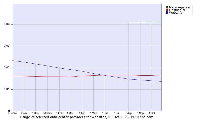 Historical trends in the usage of Metaregistrar vs. Hosting.cl vs. Webzilla