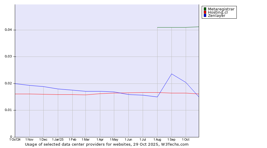 Historical trends in the usage of Metaregistrar vs. Hosting.cl vs. Zenlayer