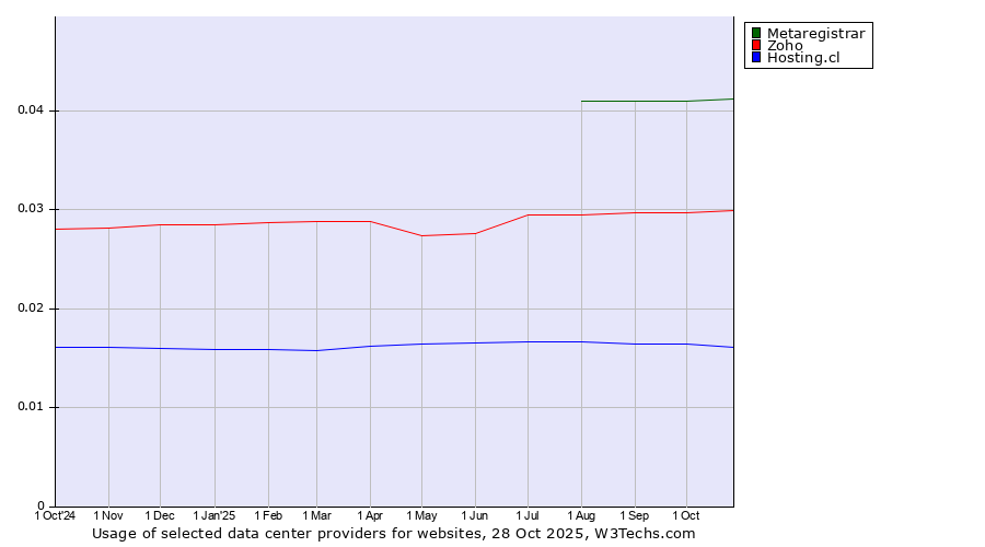 Historical trends in the usage of Metaregistrar vs. Zoho vs. Hosting.cl
