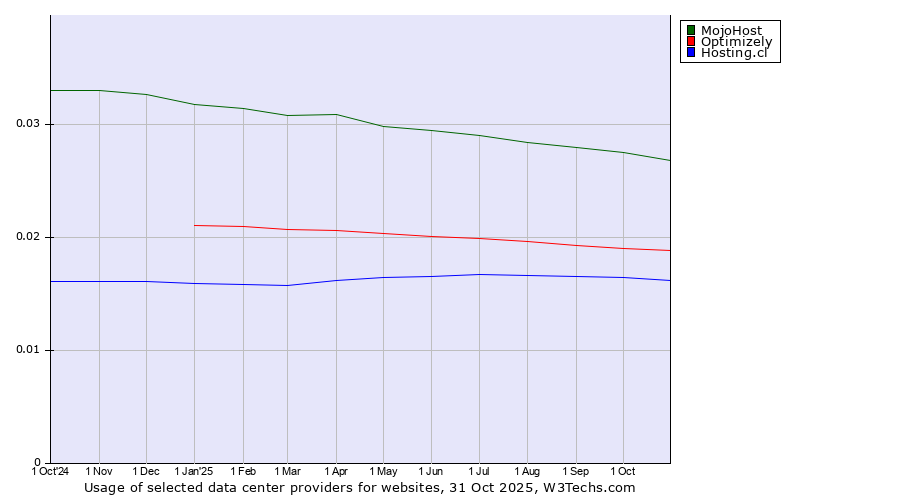 Historical trends in the usage of MojoHost vs. Optimizely vs. Hosting.cl