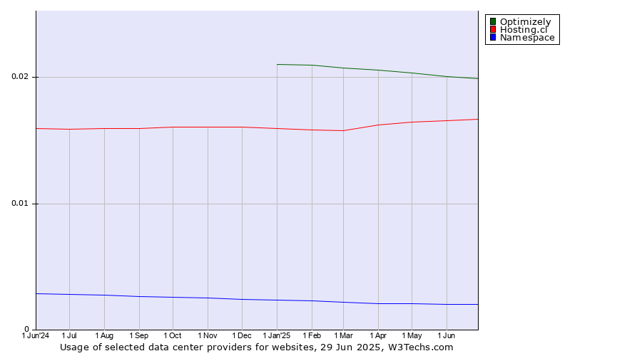 Historical trends in the usage of Optimizely vs. Hosting.cl vs. Namespace