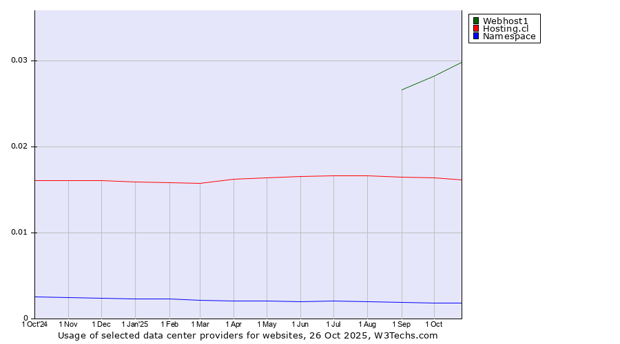 Historical trends in the usage of Webhost1 vs. Hosting.cl vs. Namespace