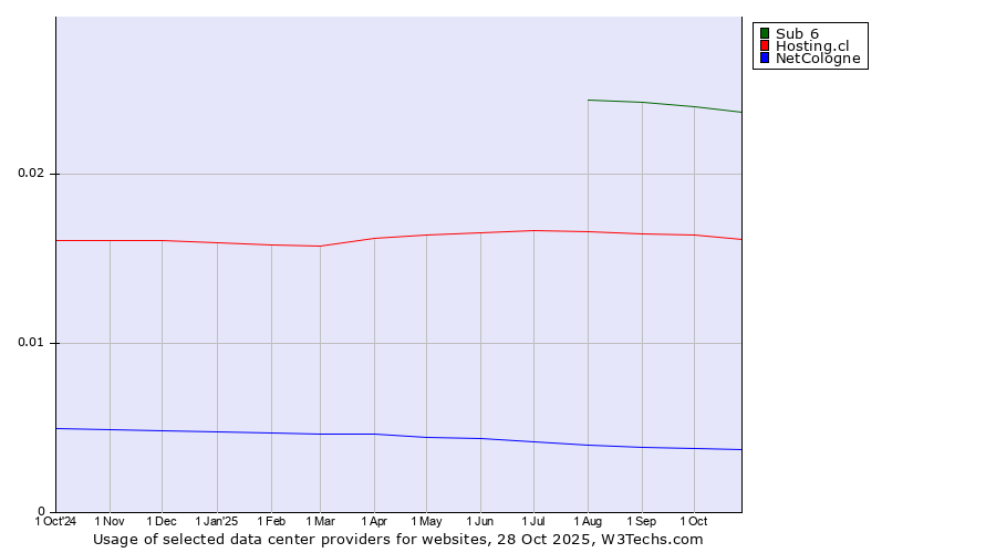 Historical trends in the usage of Sub 6 vs. Hosting.cl vs. NetCologne