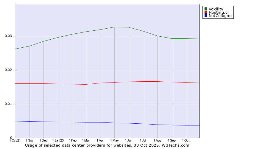 Historical trends in the usage of Voxility vs. Hosting.cl vs. NetCologne