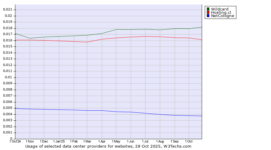 Historical trends in the usage of Wildcard vs. Hosting.cl vs. NetCologne