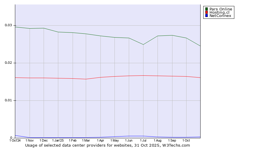 Historical trends in the usage of Pars Online vs. Hosting.cl vs. NetConnex
