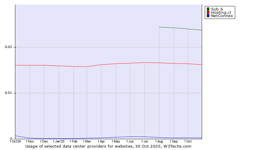 Historical trends in the usage of Sub 6 vs. Hosting.cl vs. NetConnex