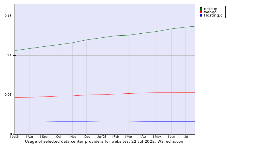 Historical trends in the usage of netcup vs. webgo vs. Hosting.cl