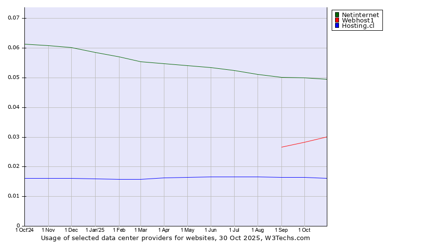 Historical trends in the usage of Netinternet vs. Webhost1 vs. Hosting.cl