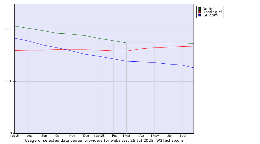 Historical trends in the usage of Node4 vs. Hosting.cl vs. Cellcom