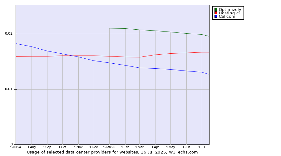 Historical trends in the usage of Optimizely vs. Hosting.cl vs. Cellcom