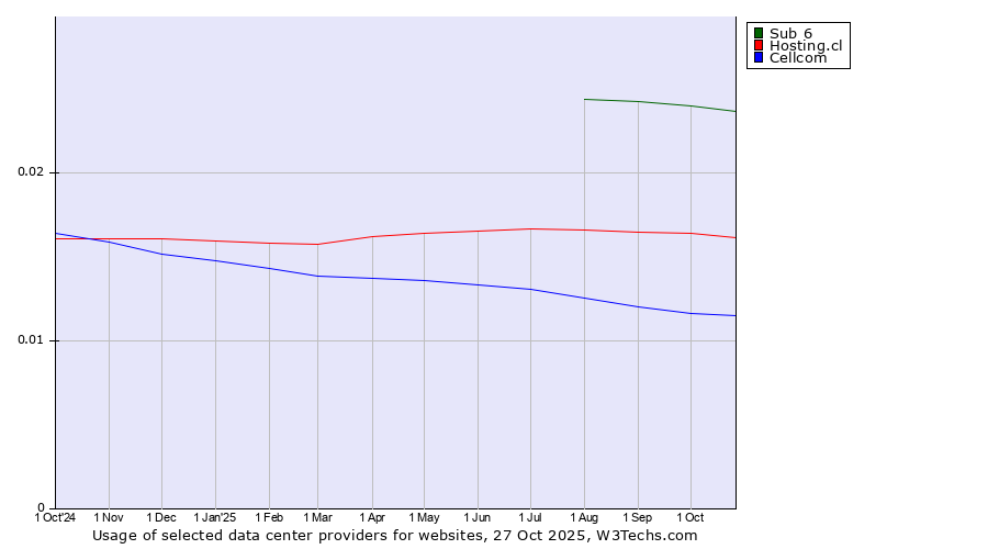 Historical trends in the usage of Sub 6 vs. Hosting.cl vs. Cellcom