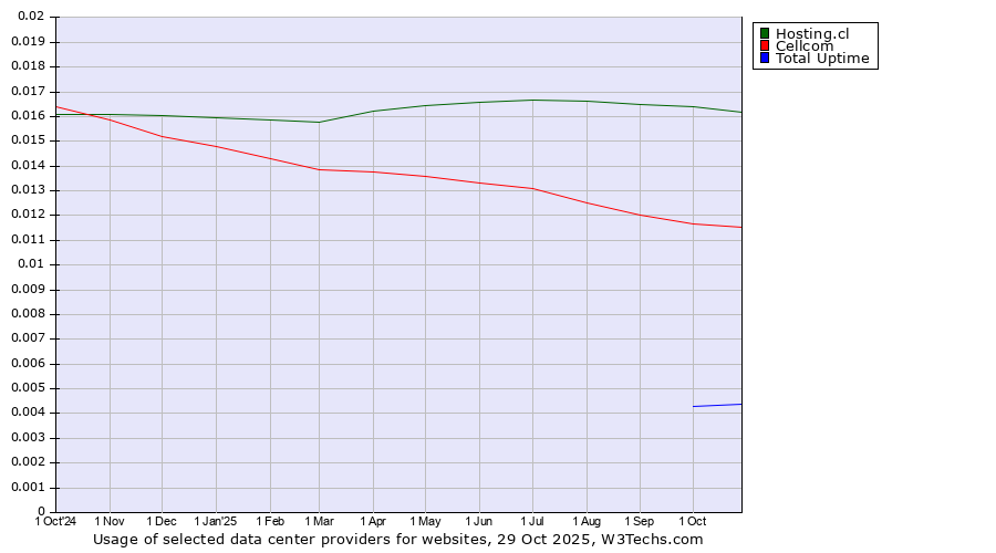 Historical trends in the usage of Hosting.cl vs. Cellcom vs. Total Uptime