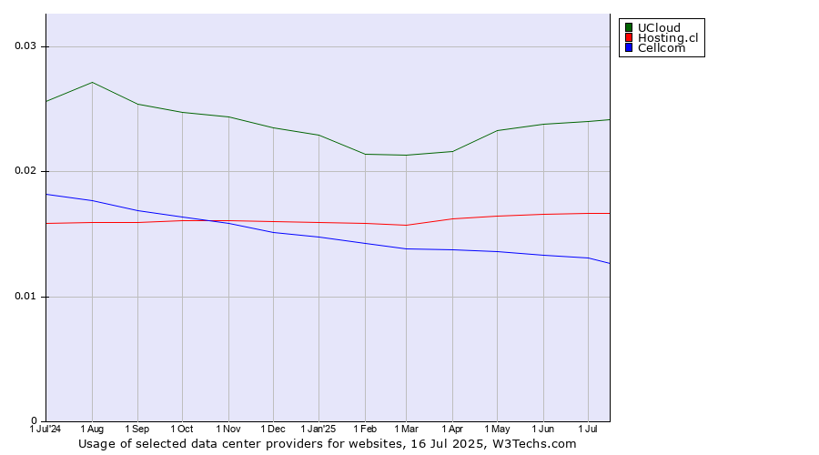 Historical trends in the usage of UCloud vs. Hosting.cl vs. Cellcom