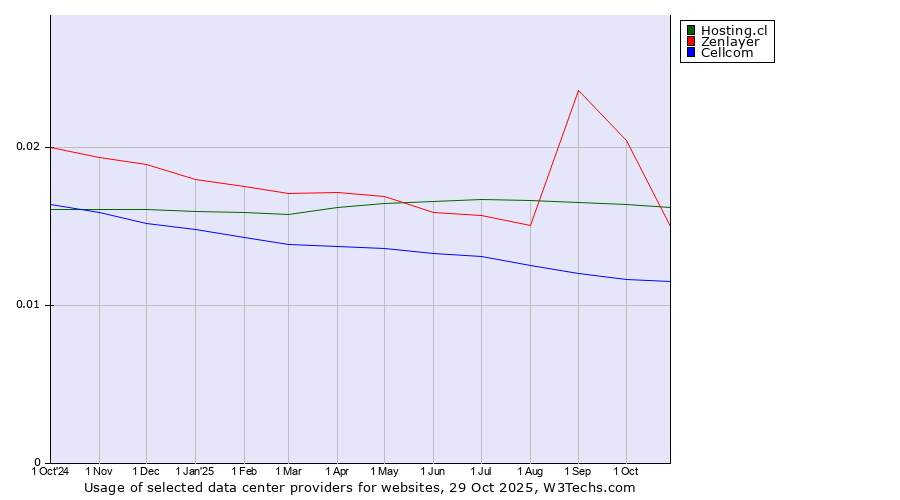 Historical trends in the usage of Zenlayer vs. Hosting.cl vs. Cellcom
