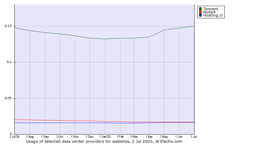 Historical trends in the usage of Tencent vs. Node4 vs. Hosting.cl