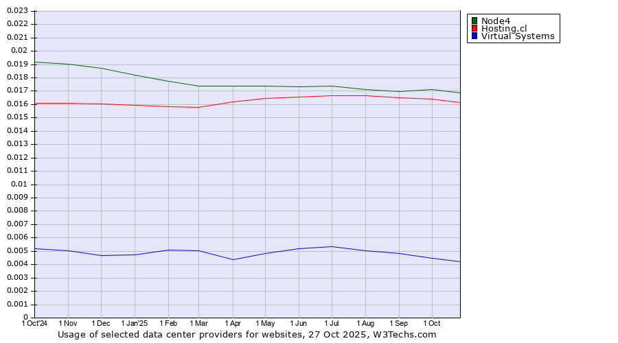 Historical trends in the usage of Node4 vs. Hosting.cl vs. Virtual Systems