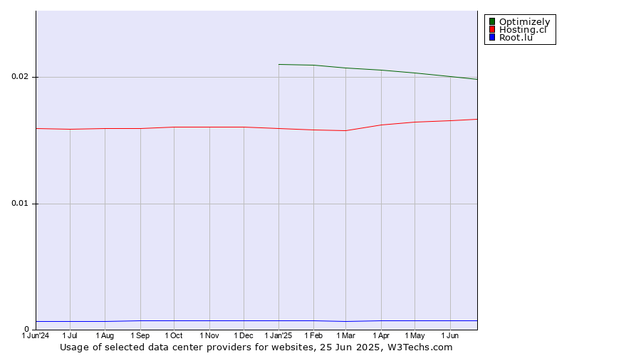 Historical trends in the usage of Optimizely vs. Hosting.cl vs. Root.lu