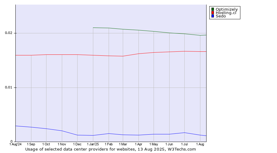 Historical trends in the usage of Optimizely vs. Hosting.cl vs. Sedo