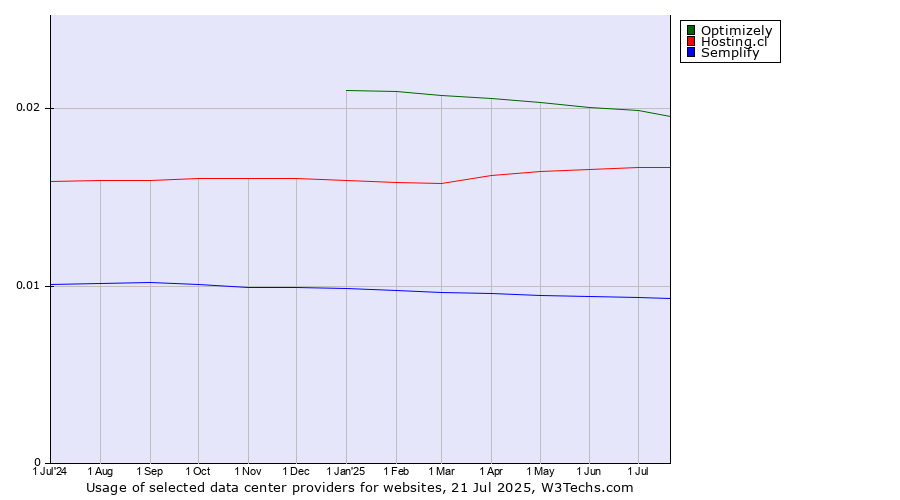 Historical trends in the usage of Optimizely vs. Hosting.cl vs. Semplify