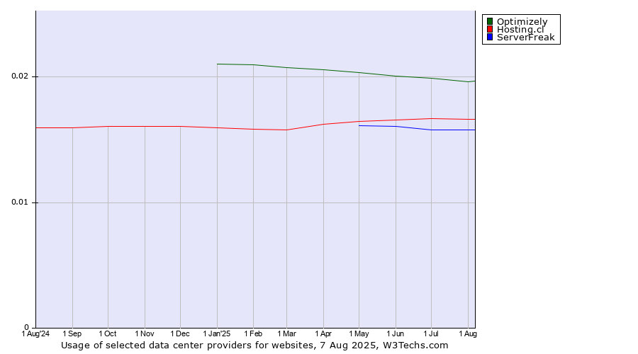 Historical trends in the usage of Optimizely vs. Hosting.cl vs. ServerFreak