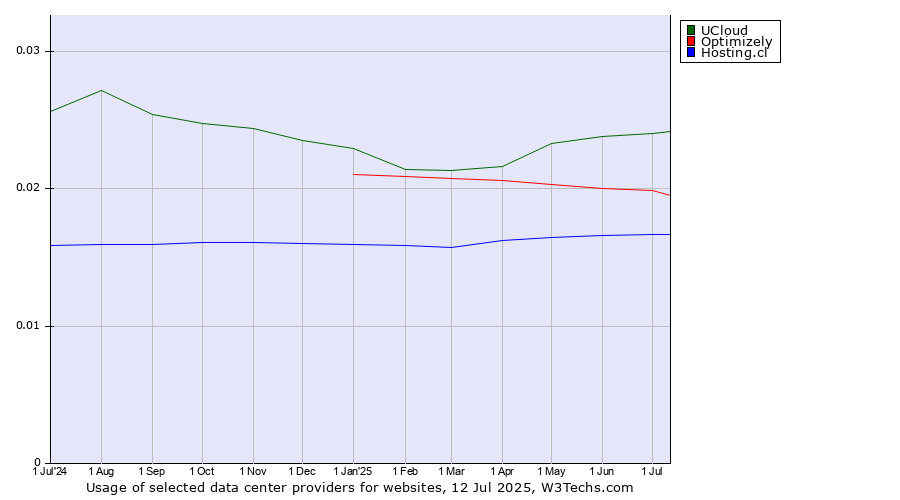 Historical trends in the usage of UCloud vs. Optimizely vs. Hosting.cl