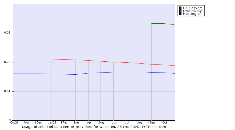 Historical trends in the usage of UK Servers vs. Optimizely vs. Hosting.cl