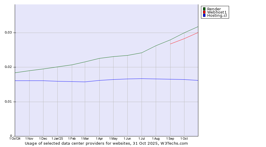 Historical trends in the usage of Render vs. Webhost1 vs. Hosting.cl