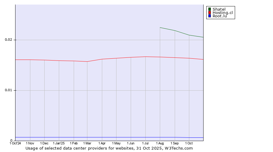 Historical trends in the usage of Shatel vs. Hosting.cl vs. Root.lu