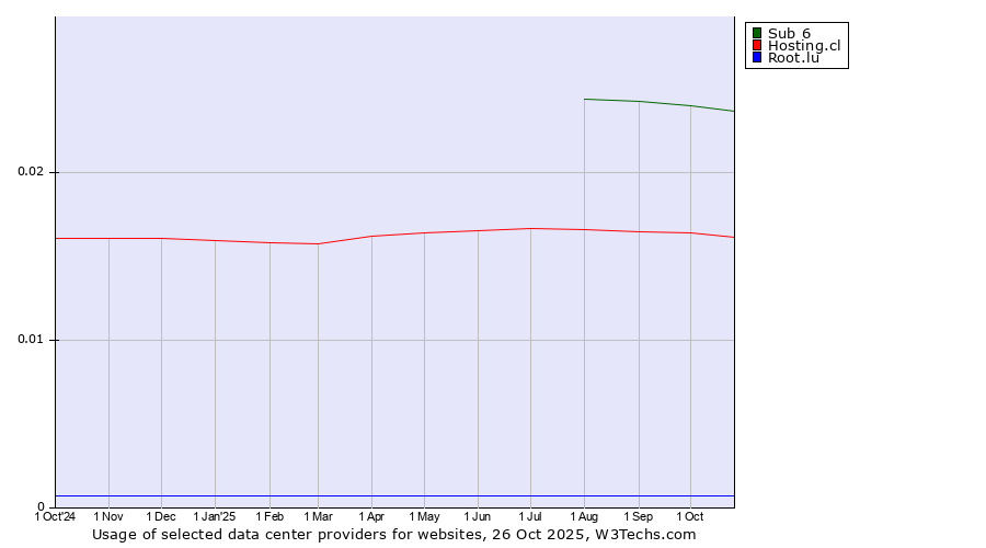 Historical trends in the usage of Sub 6 vs. Hosting.cl vs. Root.lu