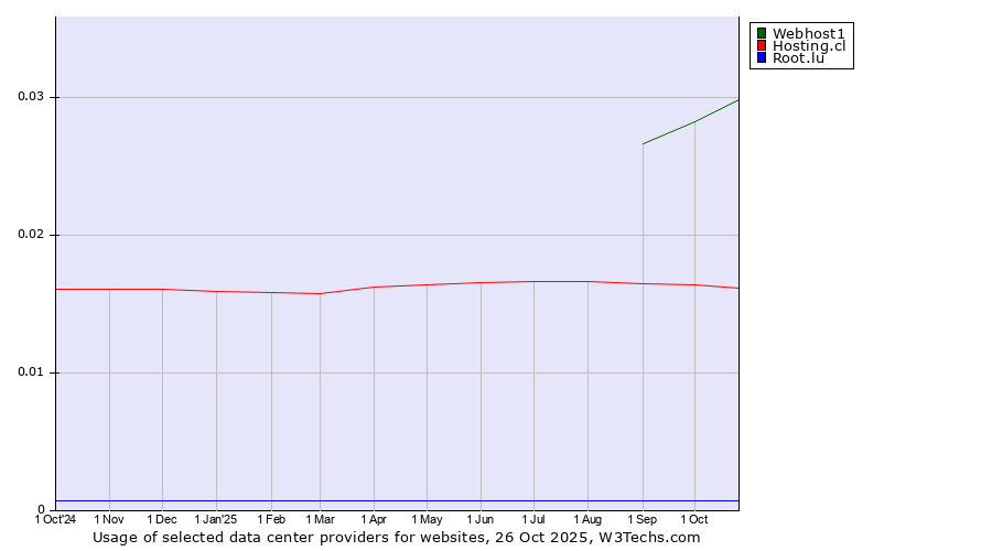 Historical trends in the usage of Webhost1 vs. Hosting.cl vs. Root.lu