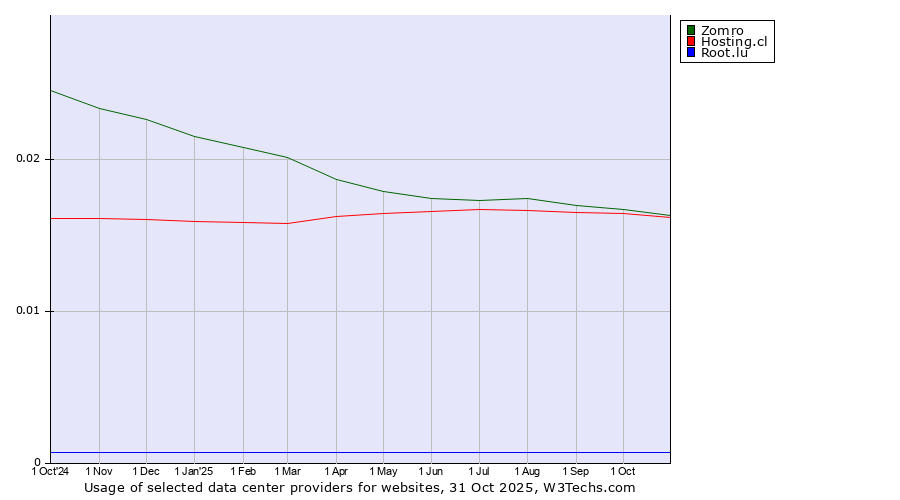 Historical trends in the usage of Zomro vs. Hosting.cl vs. Root.lu