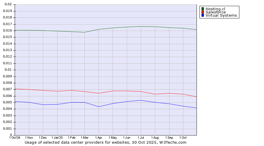 Historical trends in the usage of Hosting.cl vs. Salesforce vs. Virtual Systems