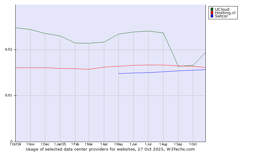 Historical trends in the usage of UCloud vs. Hosting.cl vs. Setcor