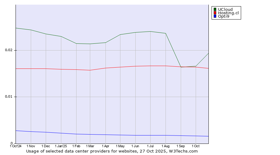 Historical trends in the usage of UCloud vs. Hosting.cl vs. Opti9