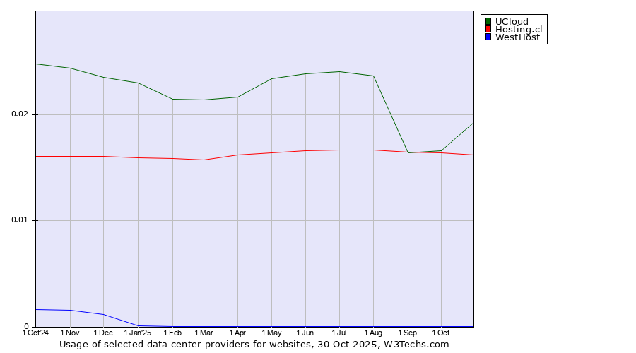 Historical trends in the usage of UCloud vs. Hosting.cl vs. WestHost