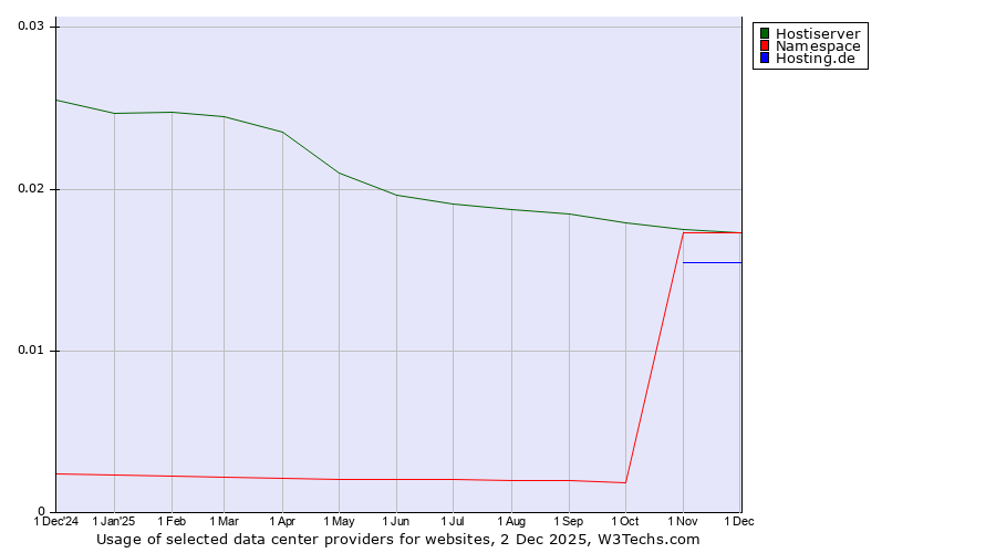 Historical trends in the usage of Hostiserver vs. Namespace vs. Hosting.de