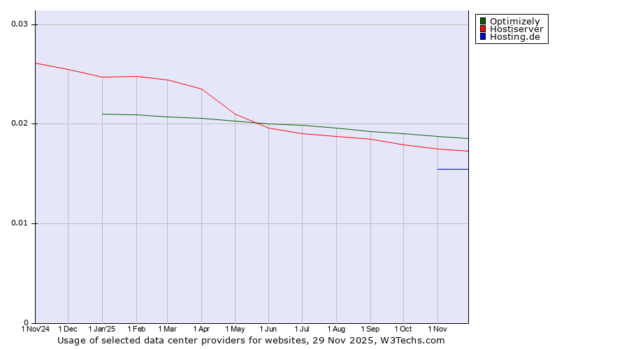 Historical trends in the usage of Optimizely vs. Hostiserver vs. Hosting.de