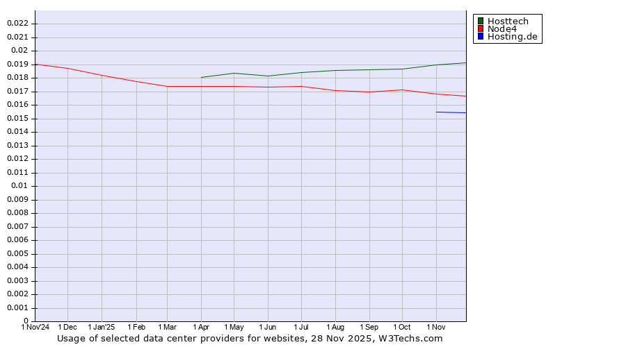 Historical trends in the usage of Hosttech vs. Node4 vs. Hosting.de