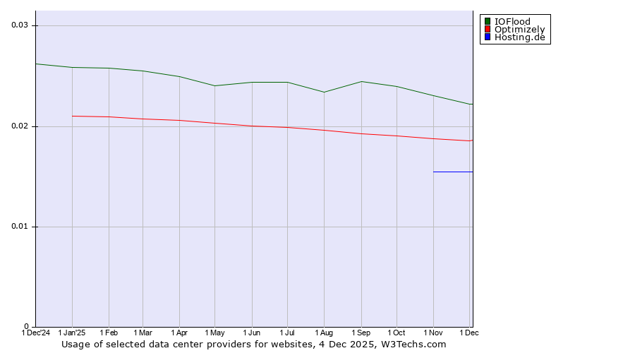 Historical trends in the usage of IOFlood vs. Optimizely vs. Hosting.de