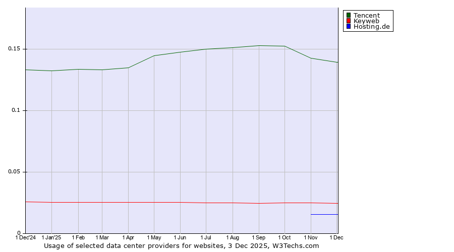 Historical trends in the usage of Tencent vs. Keyweb vs. Hosting.de