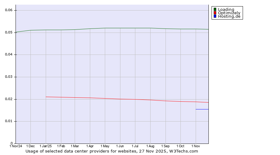 Historical trends in the usage of Loading vs. Optimizely vs. Hosting.de